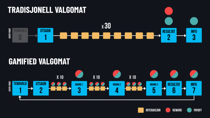 PARTIKABAL – GAMIFICATION FLOW